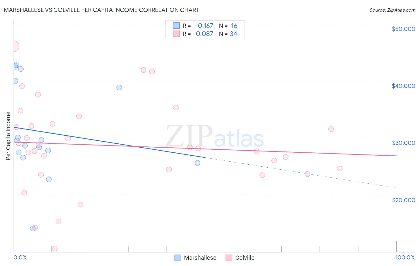Marshallese vs Colville Per Capita Income