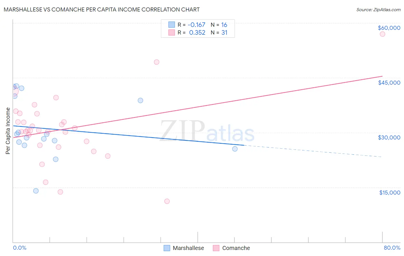 Marshallese vs Comanche Per Capita Income