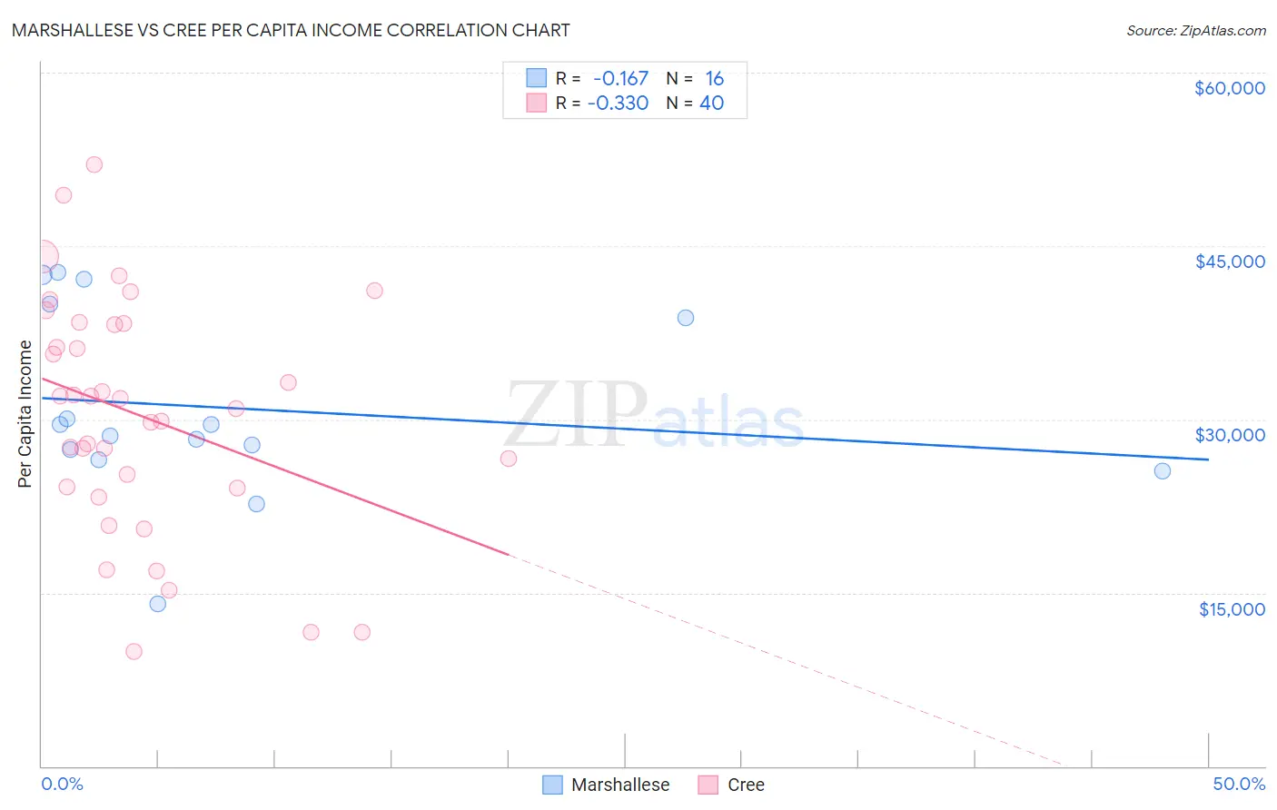 Marshallese vs Cree Per Capita Income