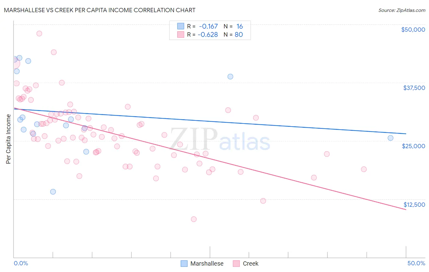 Marshallese vs Creek Per Capita Income