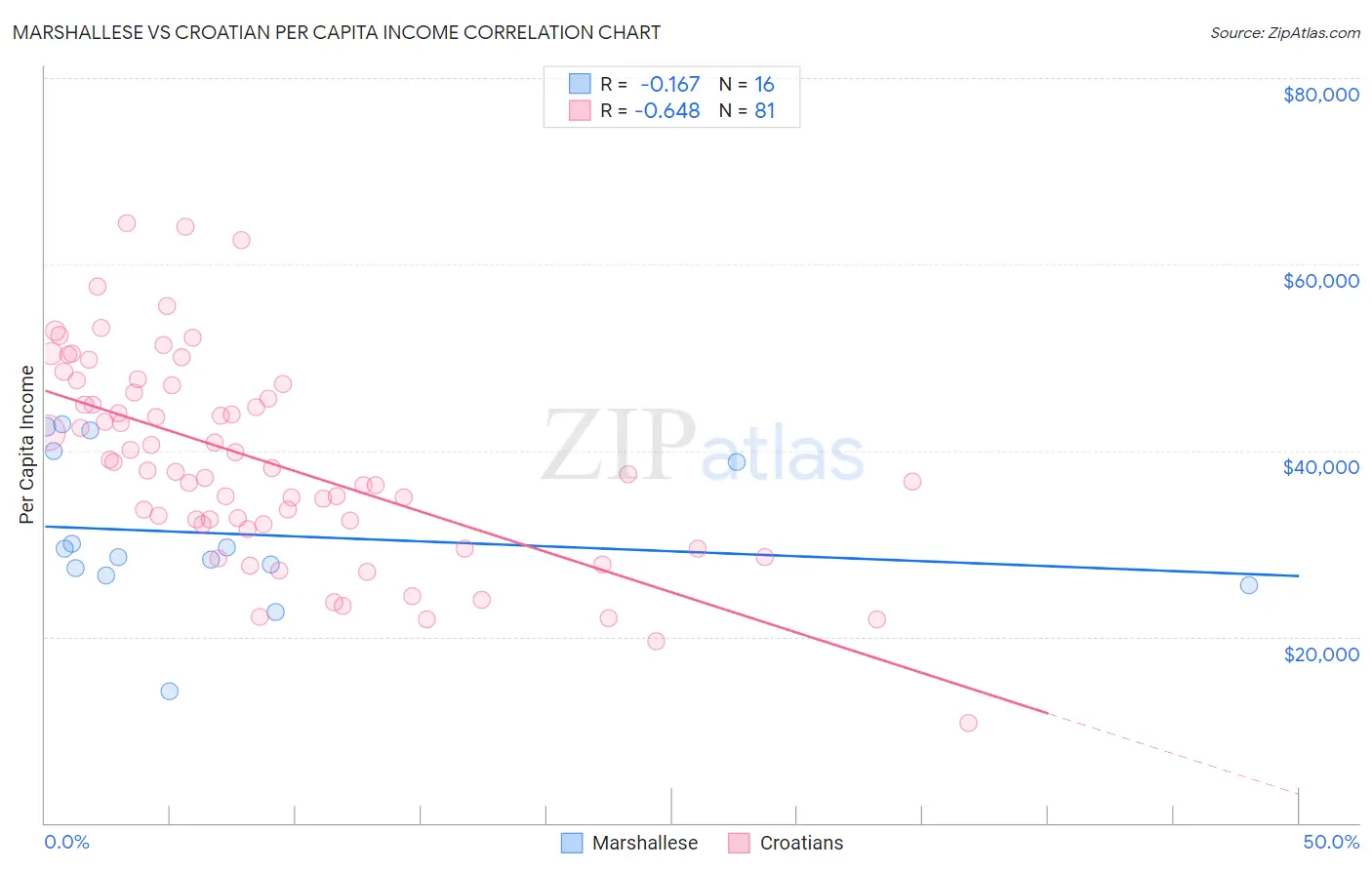 Marshallese vs Croatian Per Capita Income