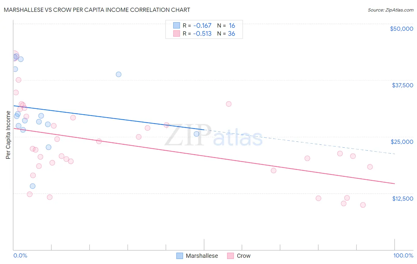 Marshallese vs Crow Per Capita Income