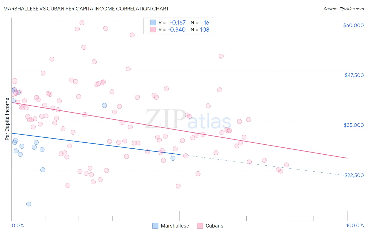 Marshallese vs Cuban Per Capita Income