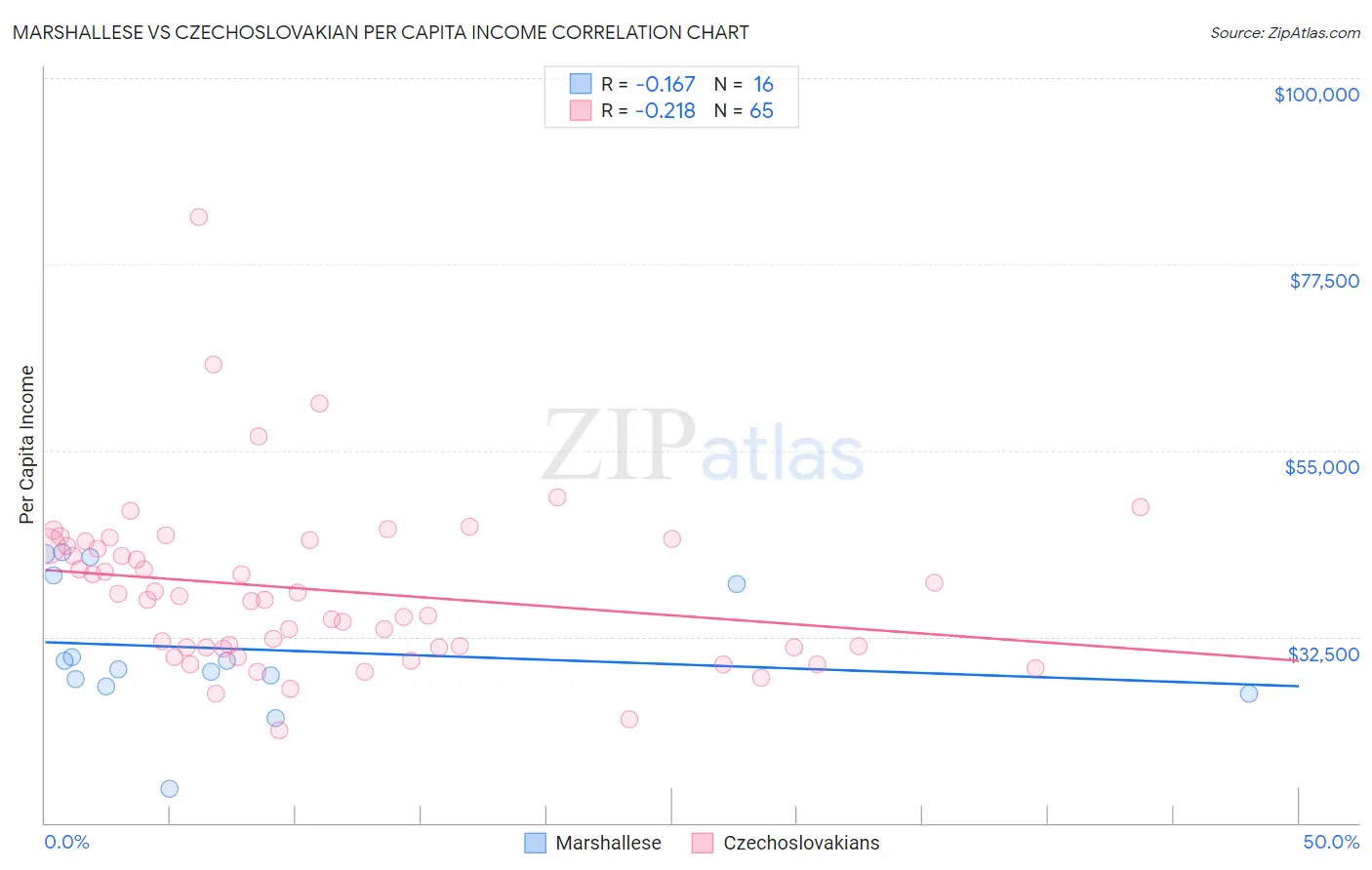 Marshallese vs Czechoslovakian Per Capita Income