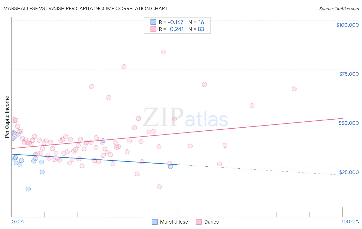Marshallese vs Danish Per Capita Income