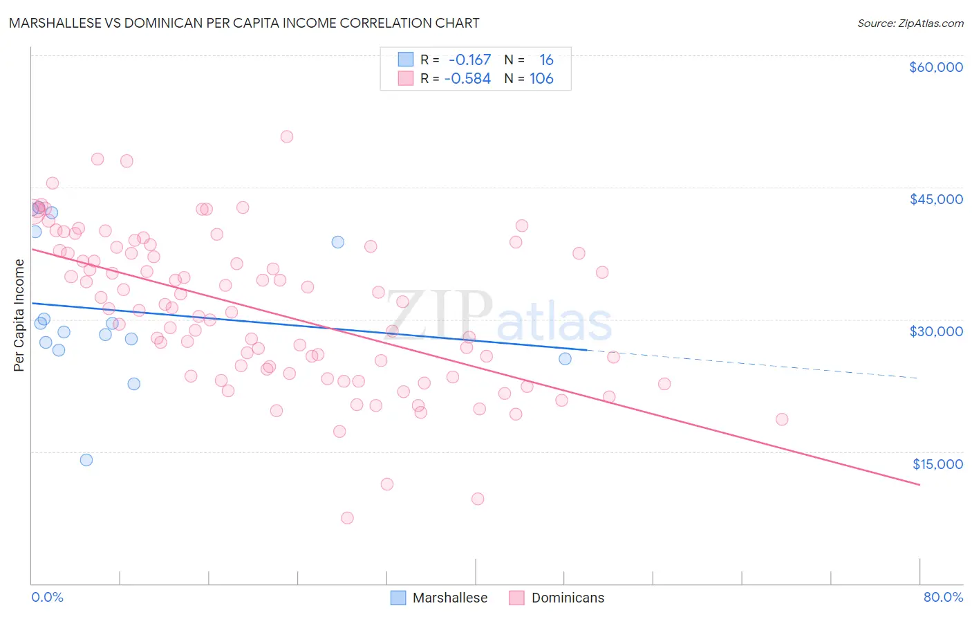 Marshallese vs Dominican Per Capita Income