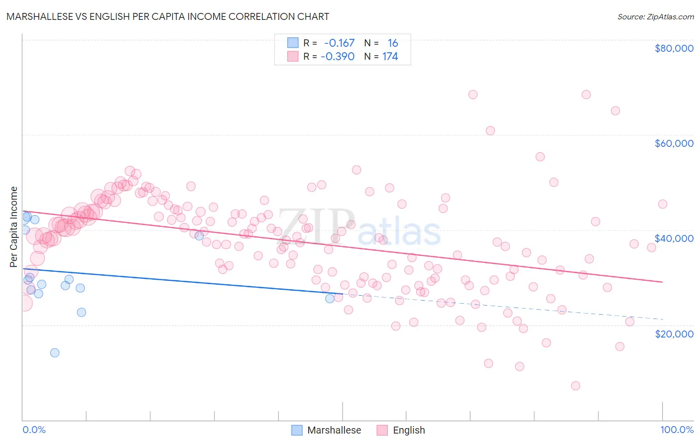 Marshallese vs English Per Capita Income