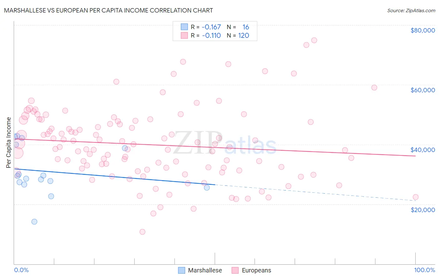 Marshallese vs European Per Capita Income