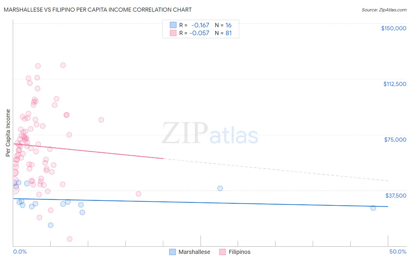 Marshallese vs Filipino Per Capita Income