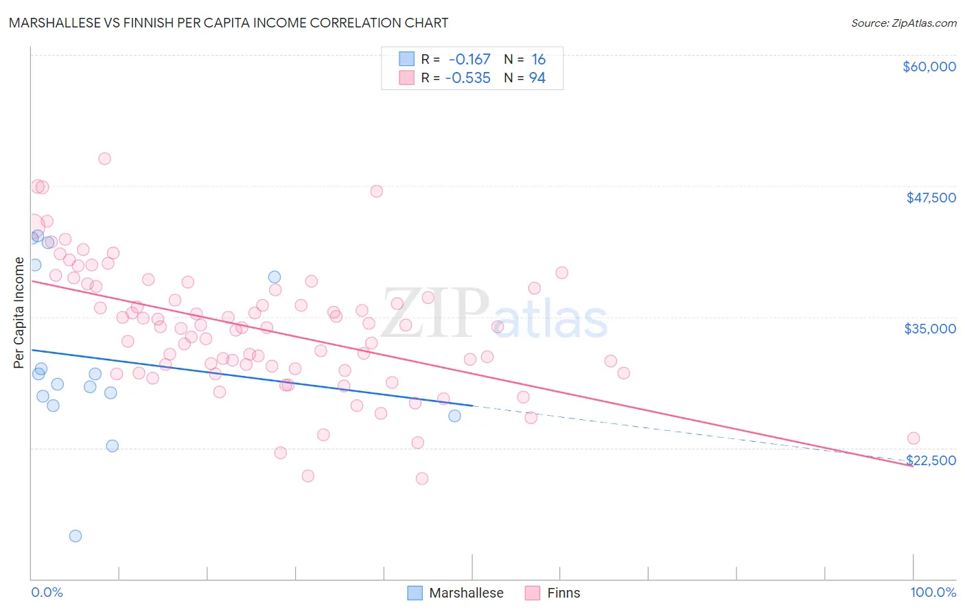 Marshallese vs Finnish Per Capita Income