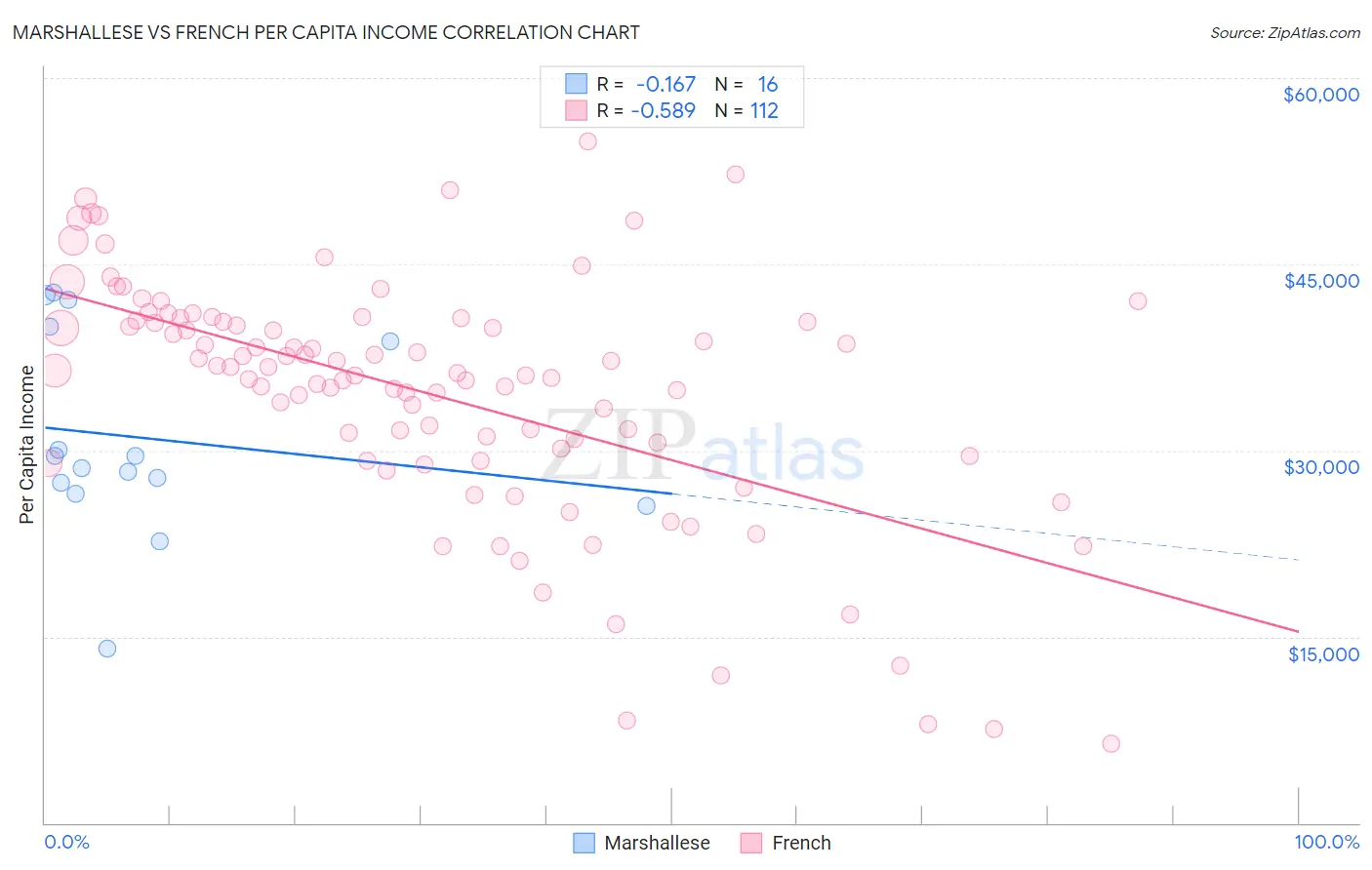 Marshallese vs French Per Capita Income