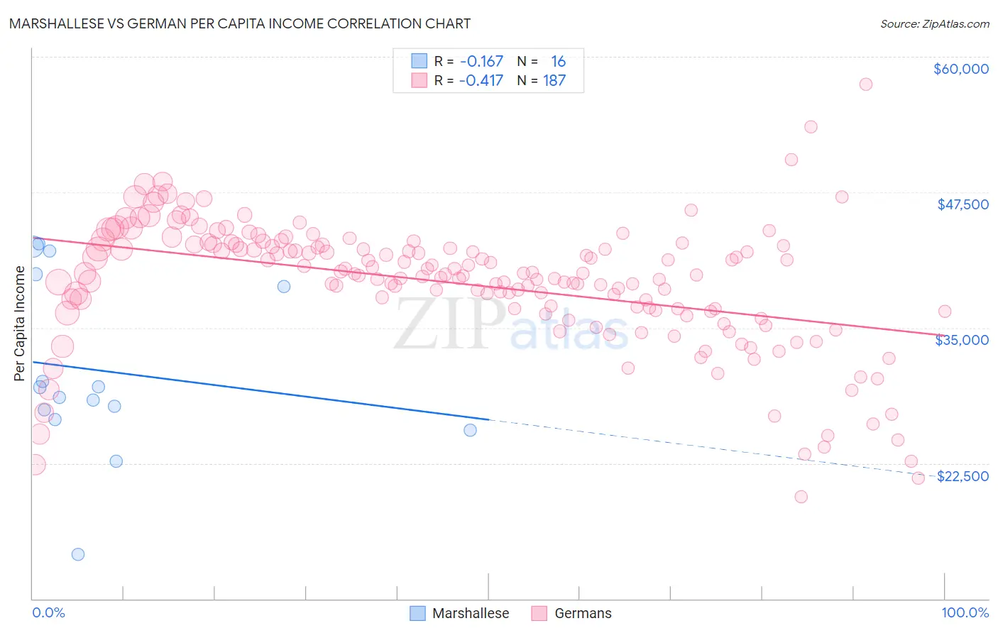 Marshallese vs German Per Capita Income