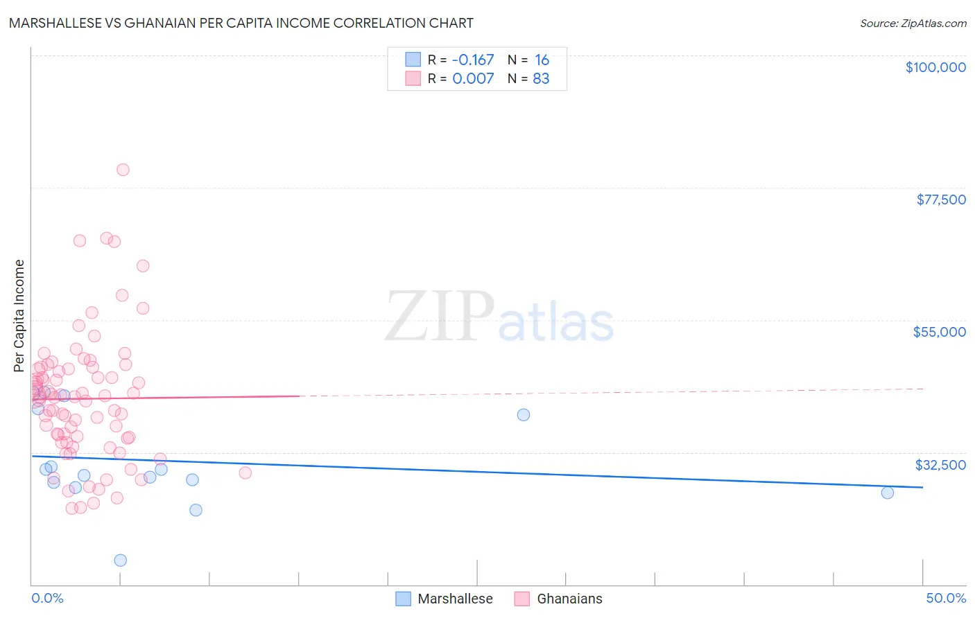 Marshallese vs Ghanaian Per Capita Income