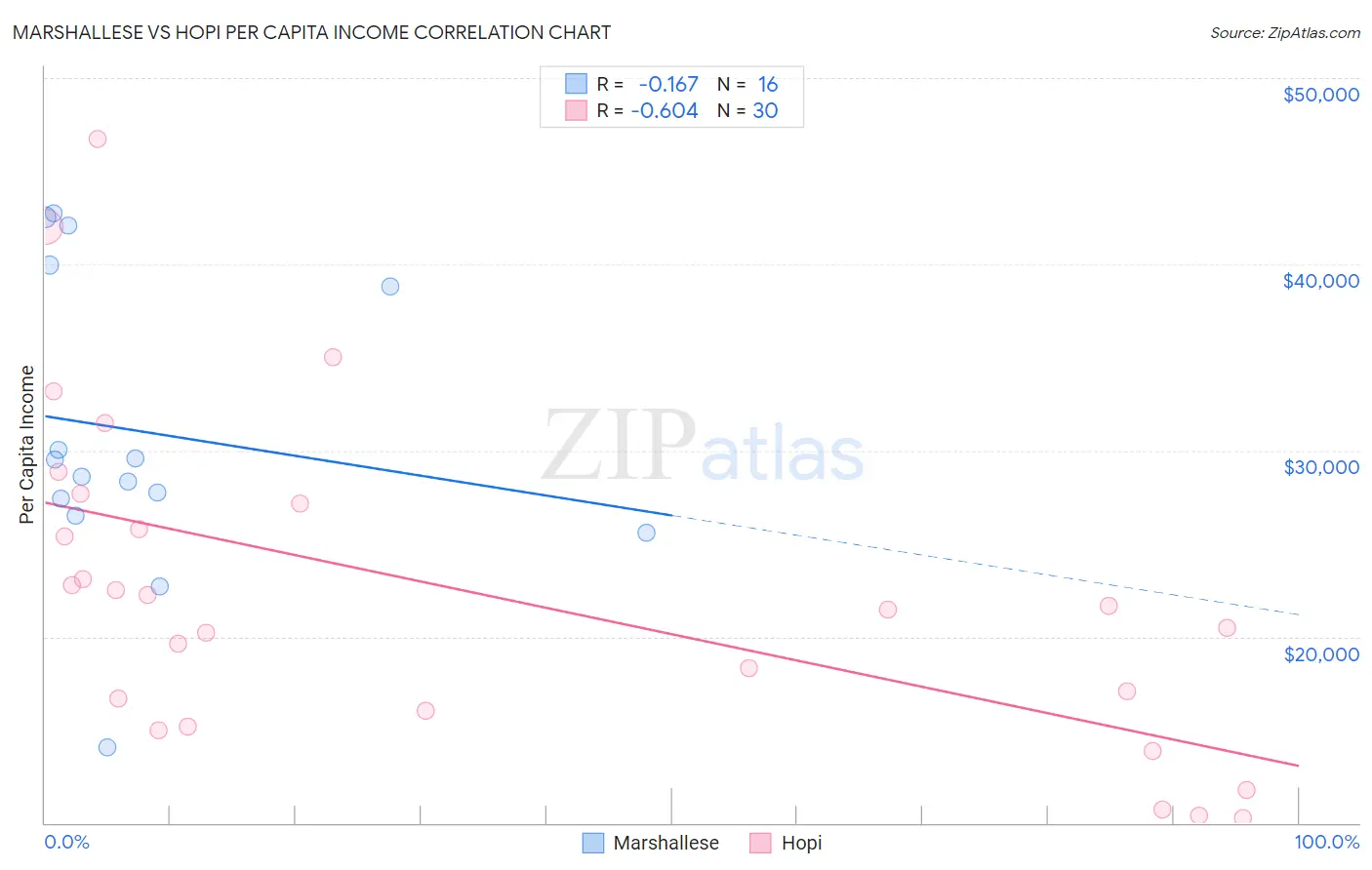 Marshallese vs Hopi Per Capita Income