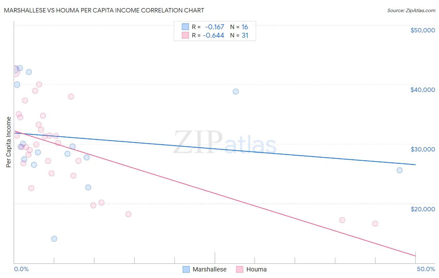 Marshallese vs Houma Per Capita Income