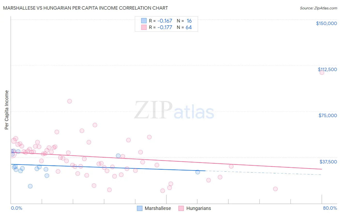Marshallese vs Hungarian Per Capita Income