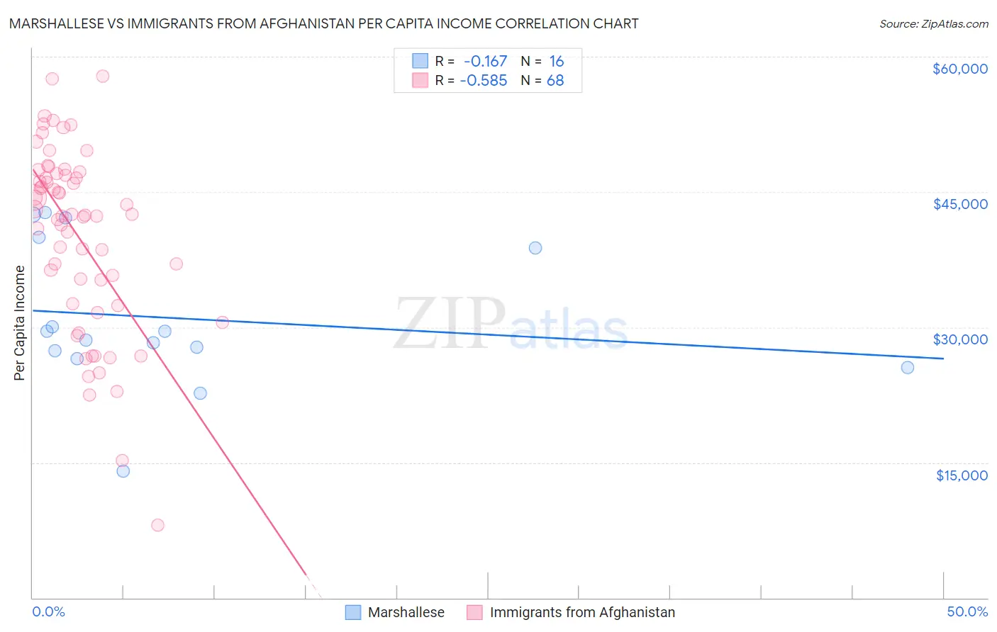 Marshallese vs Immigrants from Afghanistan Per Capita Income