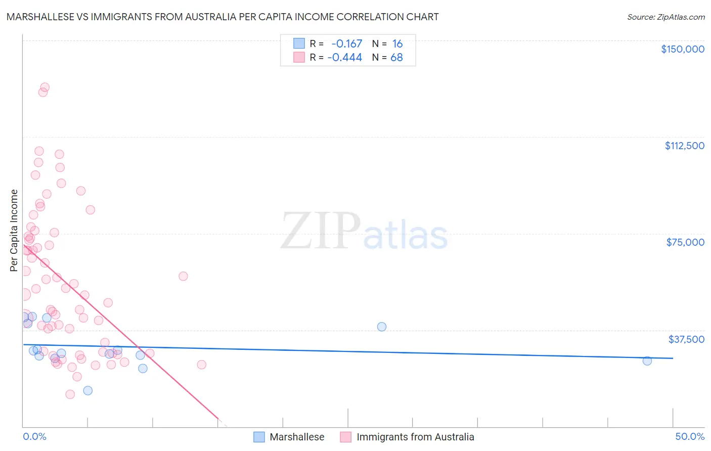 Marshallese vs Immigrants from Australia Per Capita Income