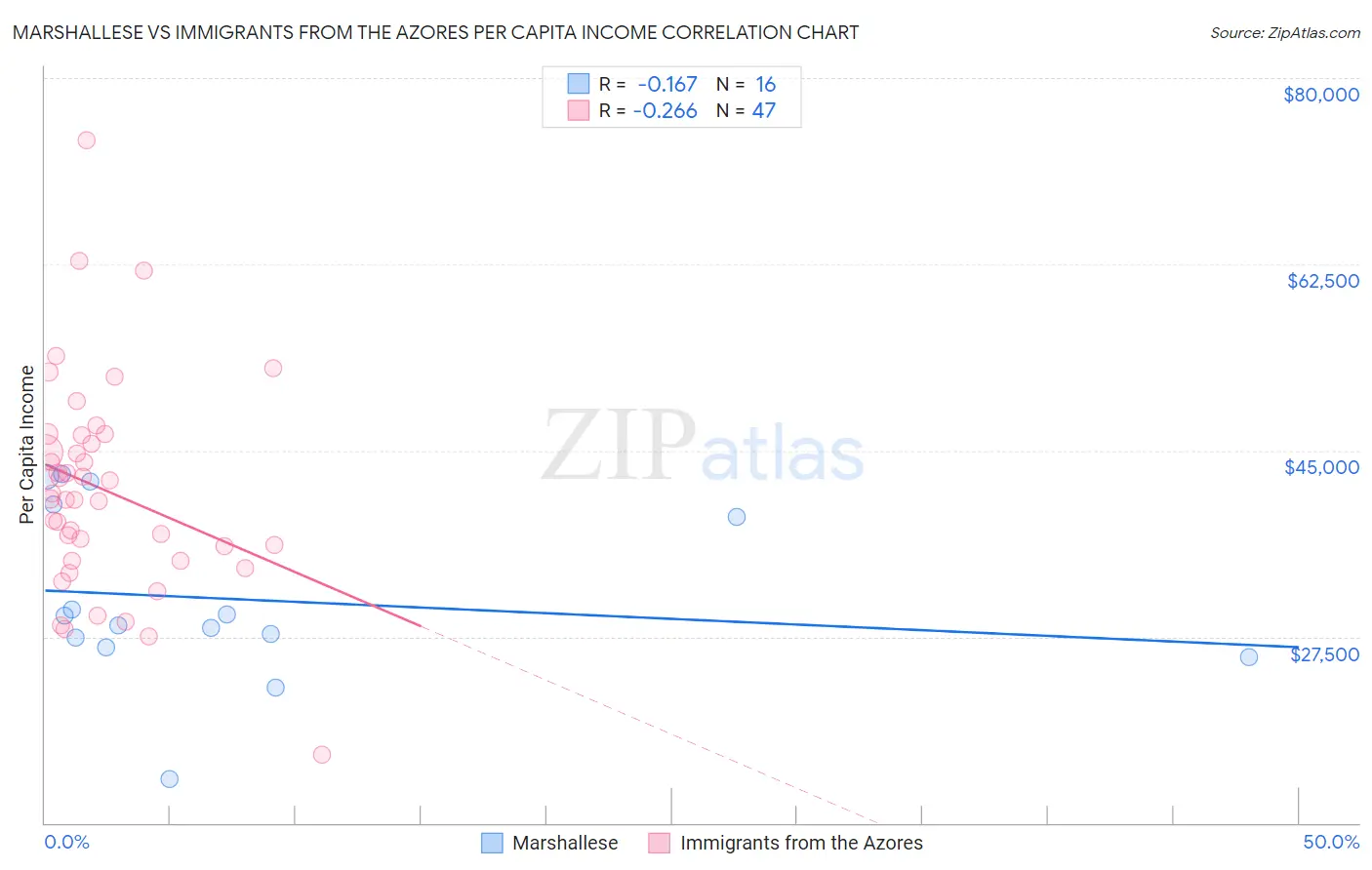 Marshallese vs Immigrants from the Azores Per Capita Income