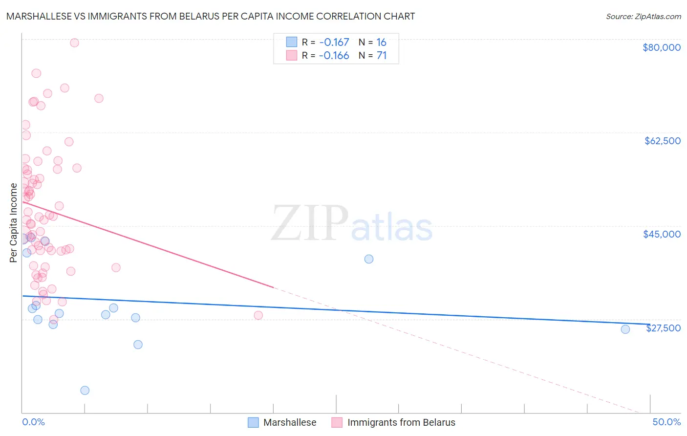 Marshallese vs Immigrants from Belarus Per Capita Income