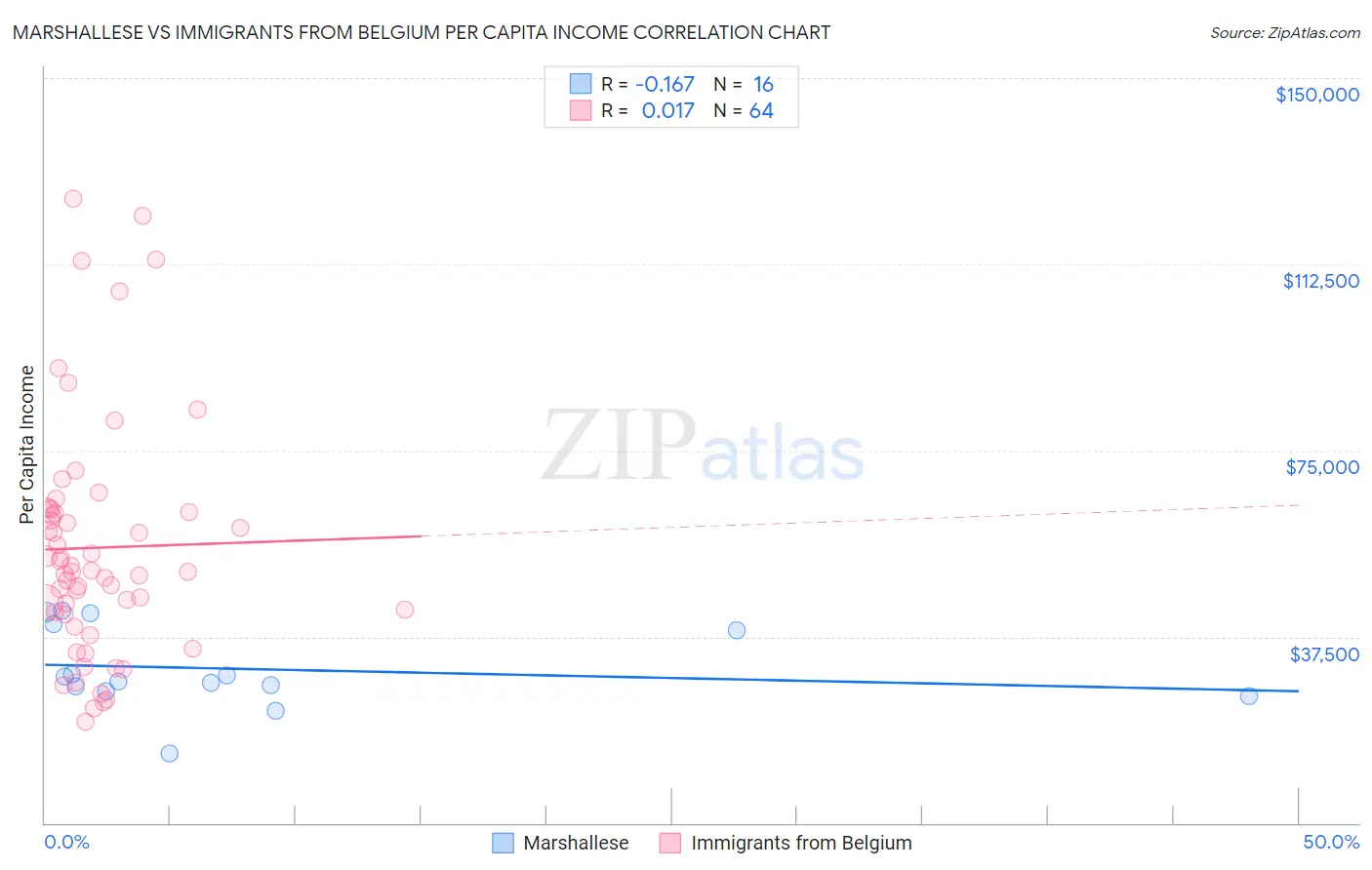 Marshallese vs Immigrants from Belgium Per Capita Income