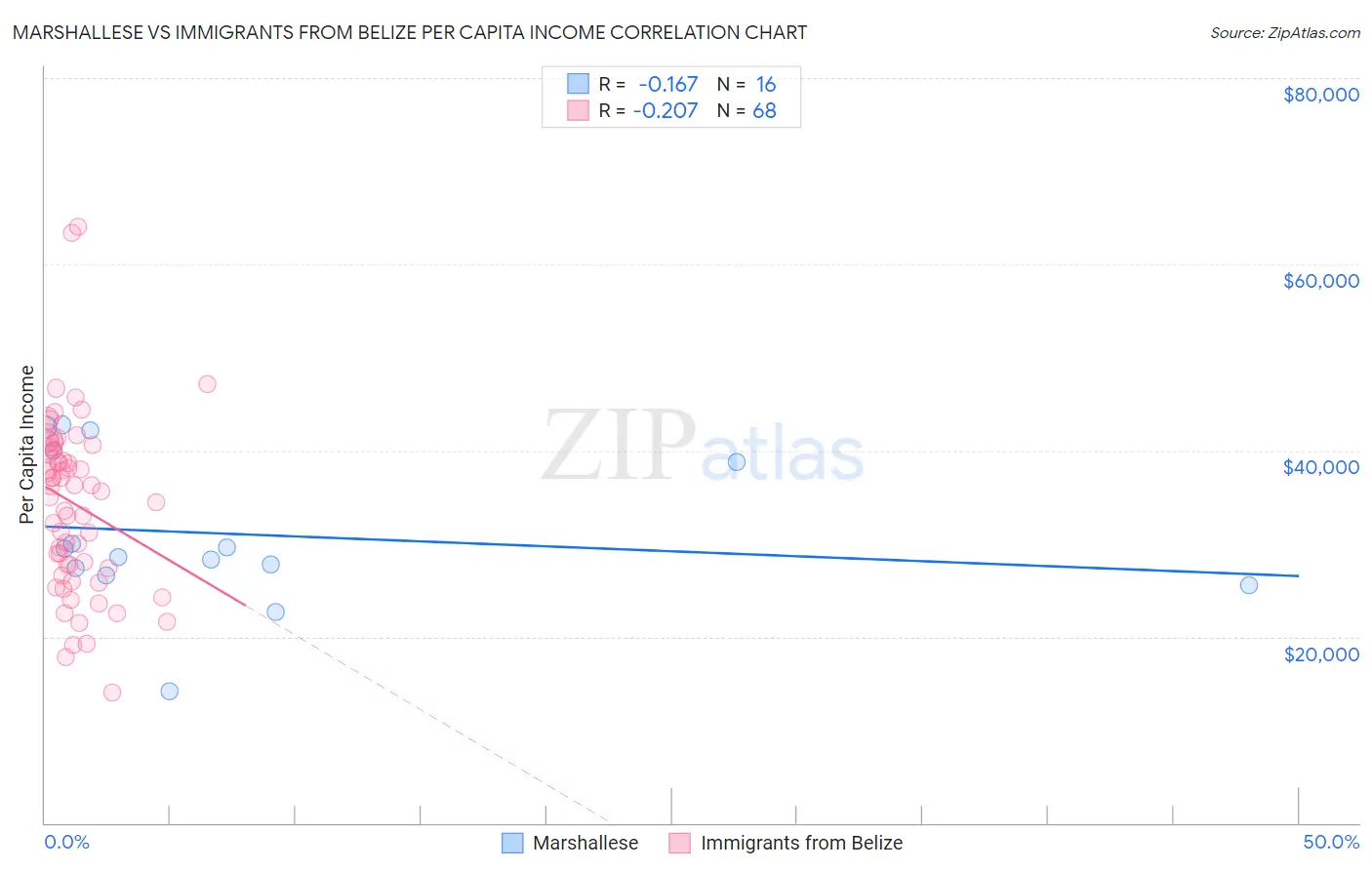 Marshallese vs Immigrants from Belize Per Capita Income