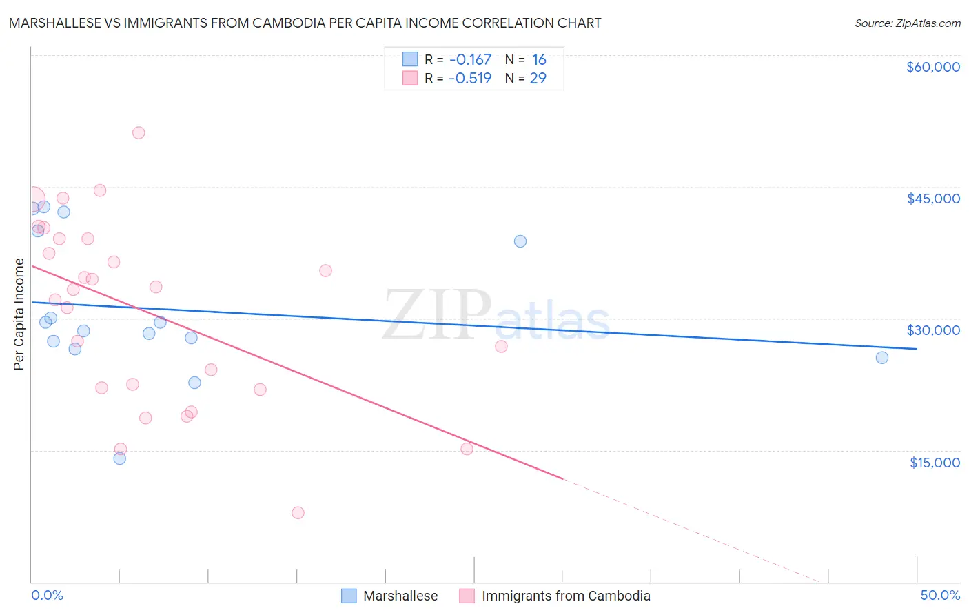 Marshallese vs Immigrants from Cambodia Per Capita Income