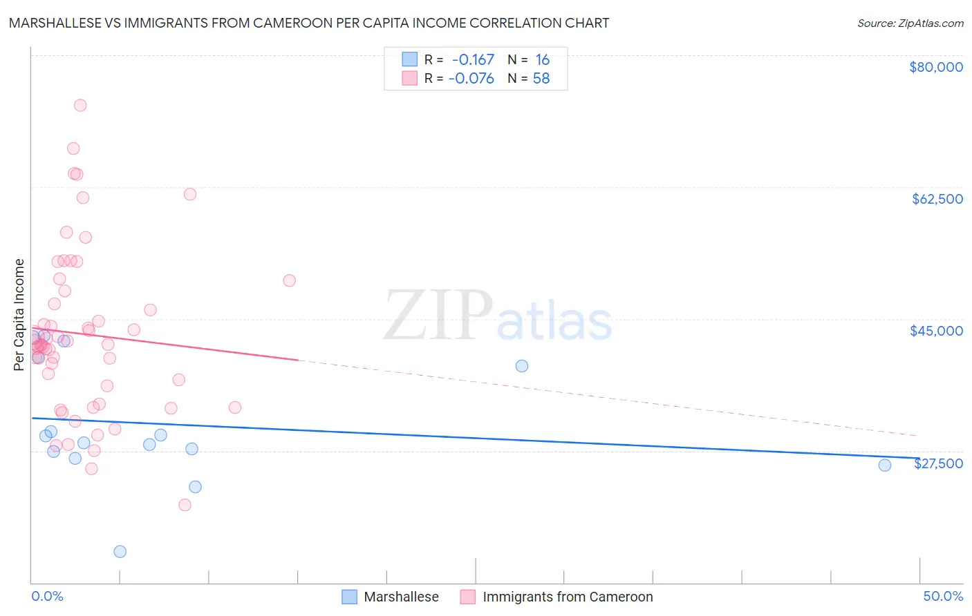 Marshallese vs Immigrants from Cameroon Per Capita Income