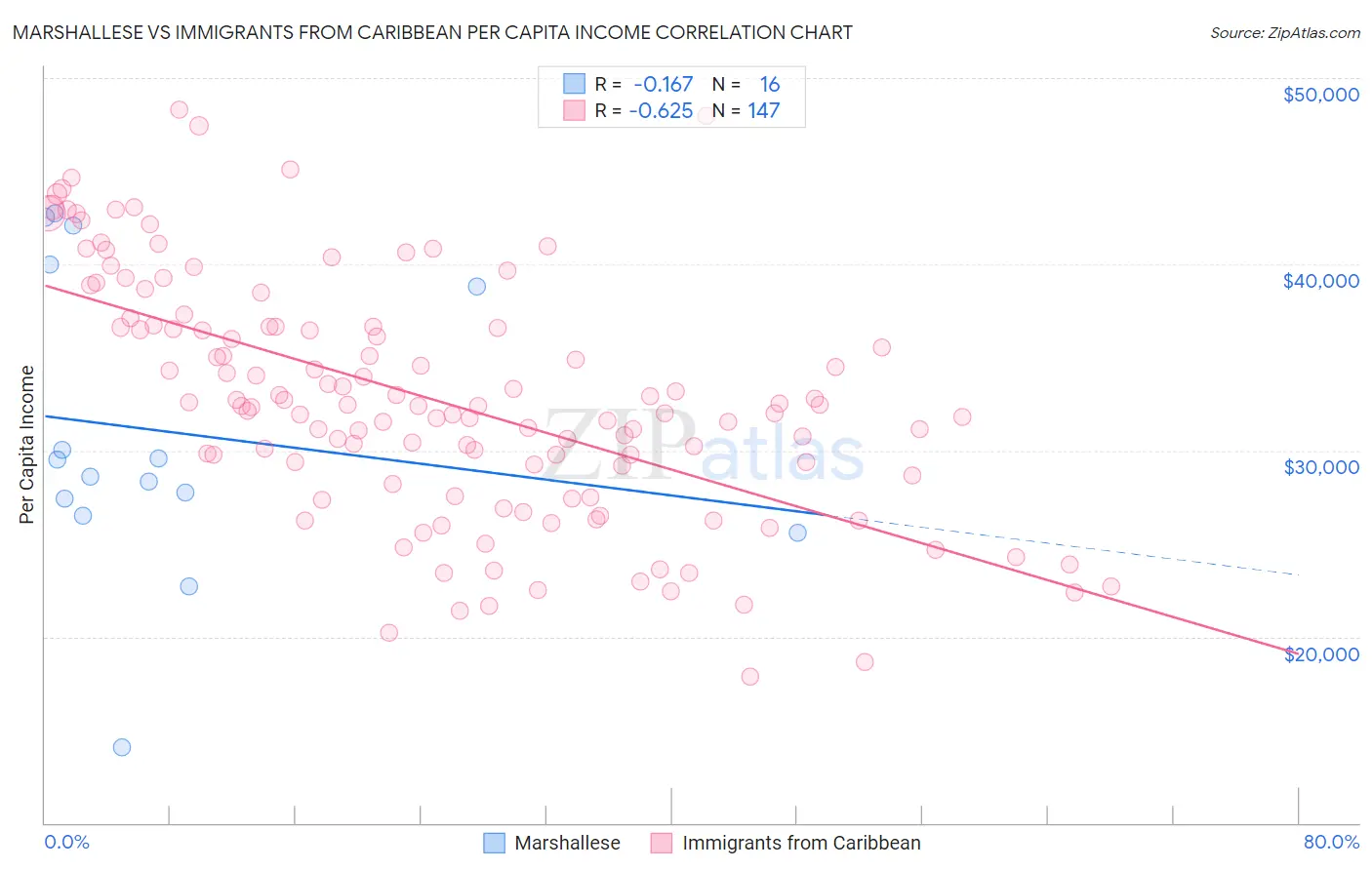 Marshallese vs Immigrants from Caribbean Per Capita Income