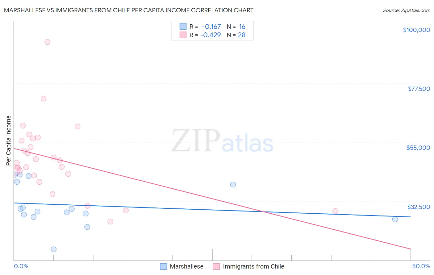 Marshallese vs Immigrants from Chile Per Capita Income