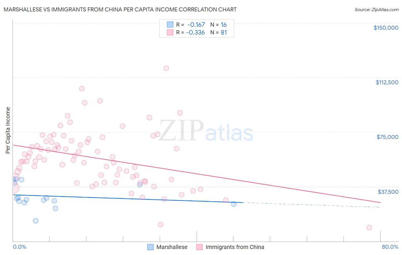 Marshallese vs Immigrants from China Per Capita Income