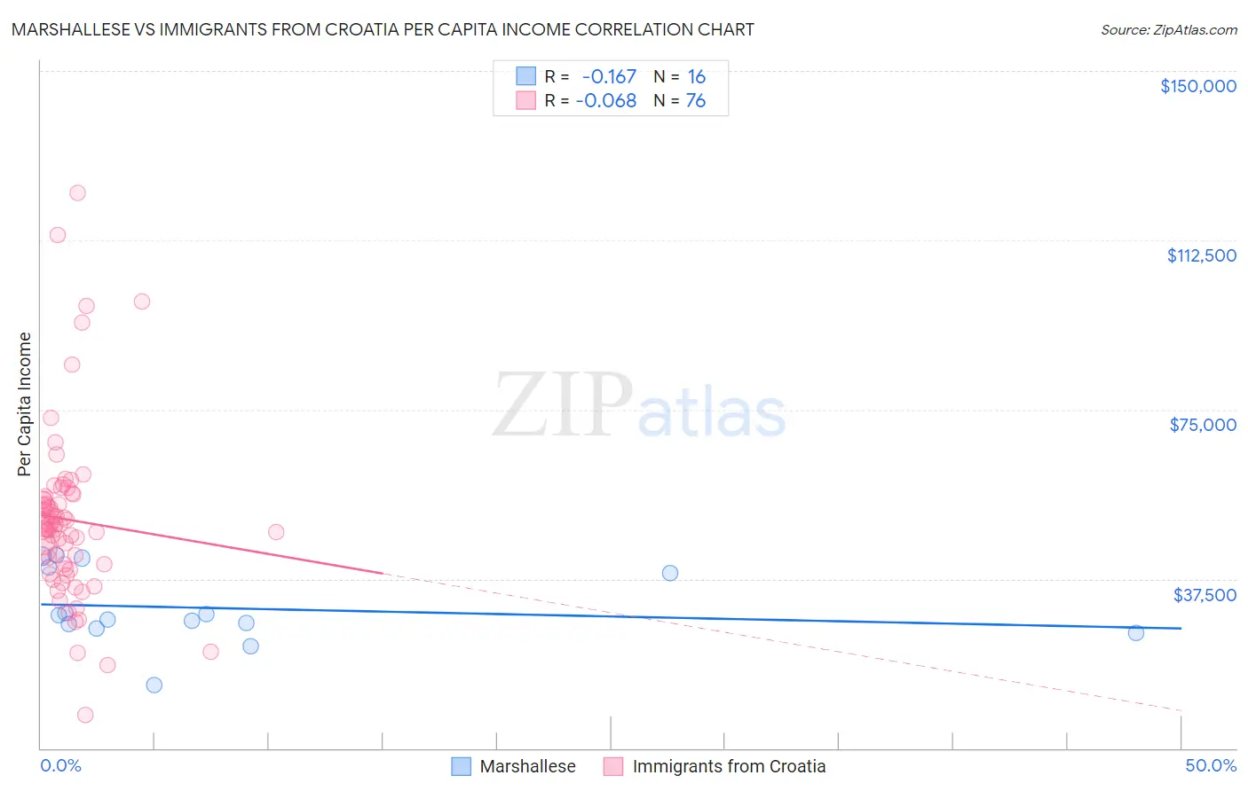 Marshallese vs Immigrants from Croatia Per Capita Income