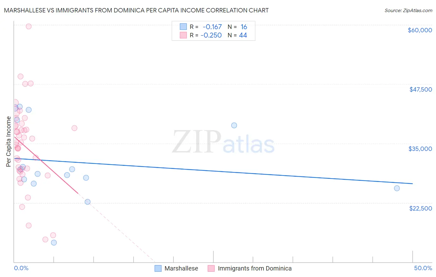 Marshallese vs Immigrants from Dominica Per Capita Income