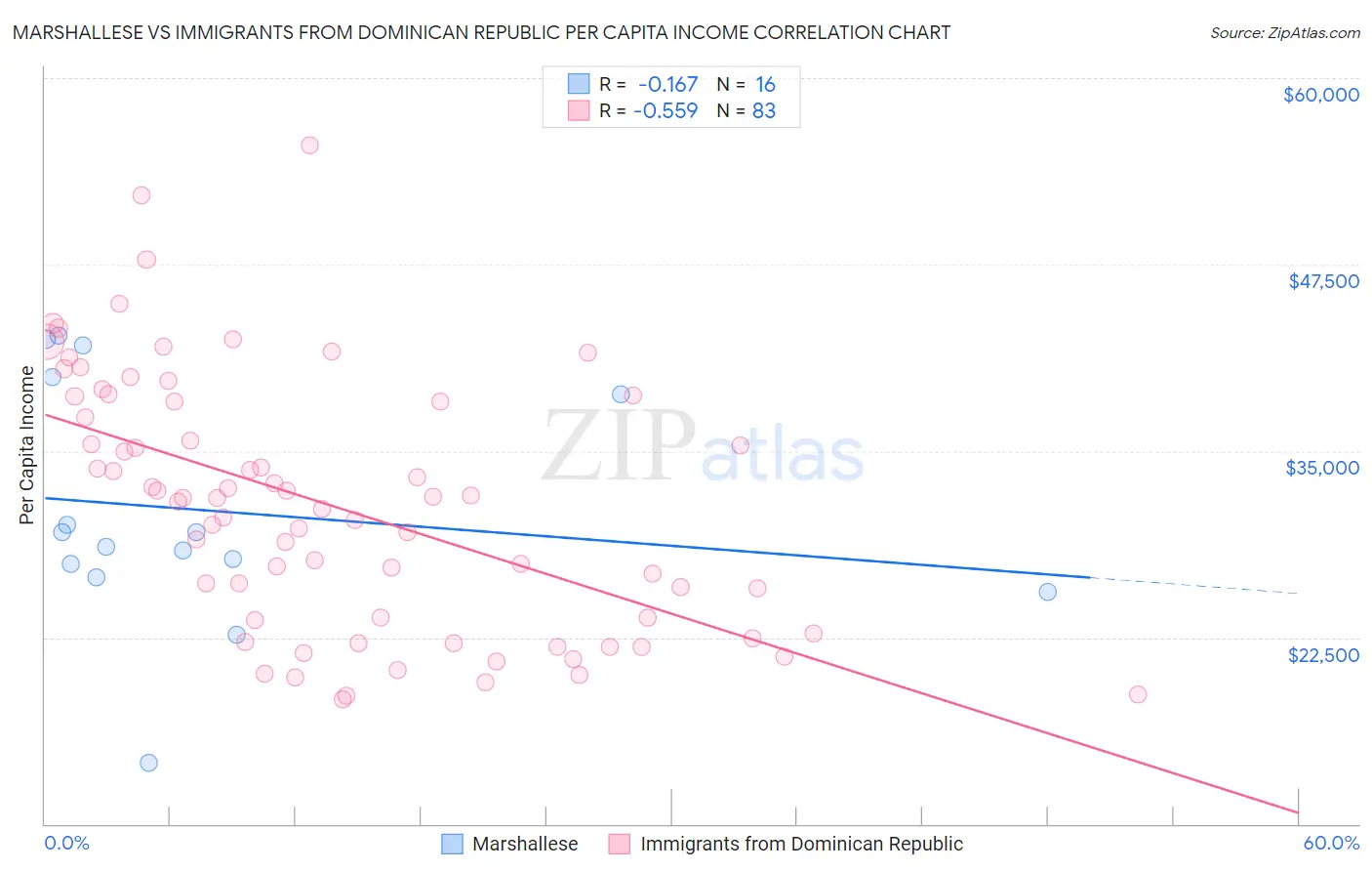 Marshallese vs Immigrants from Dominican Republic Per Capita Income