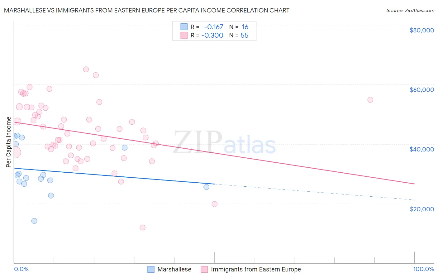 Marshallese vs Immigrants from Eastern Europe Per Capita Income