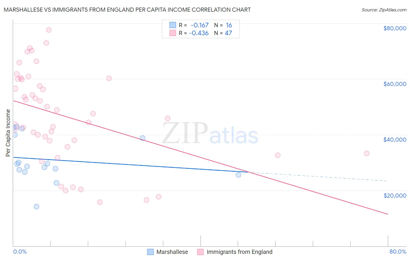 Marshallese vs Immigrants from England Per Capita Income