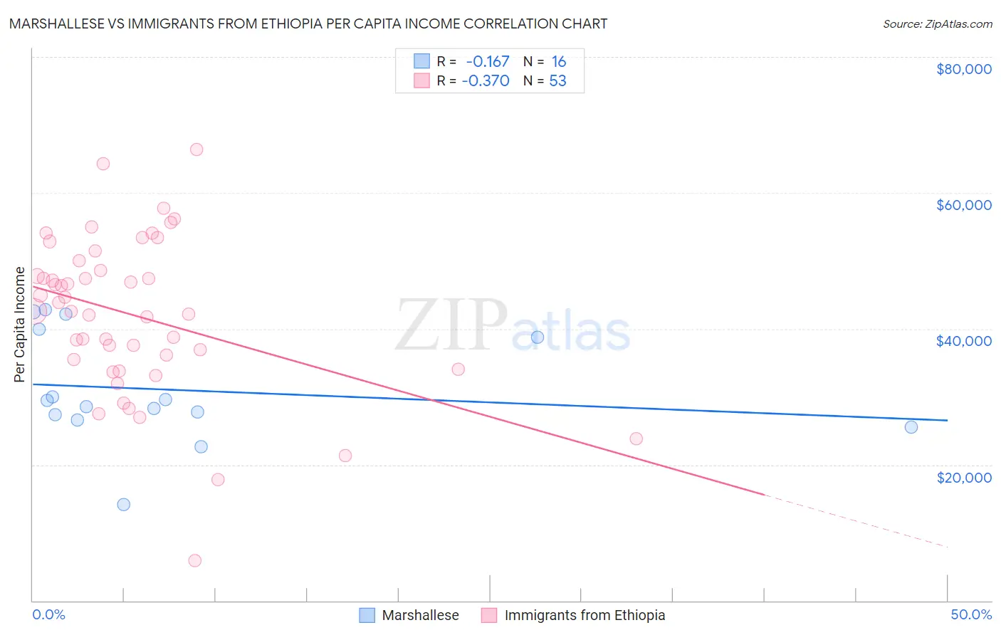 Marshallese vs Immigrants from Ethiopia Per Capita Income