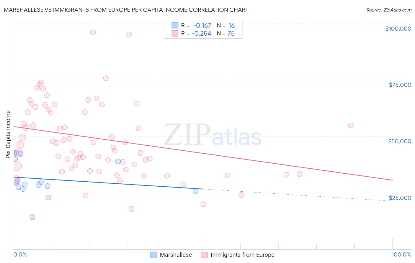 Marshallese vs Immigrants from Europe Per Capita Income