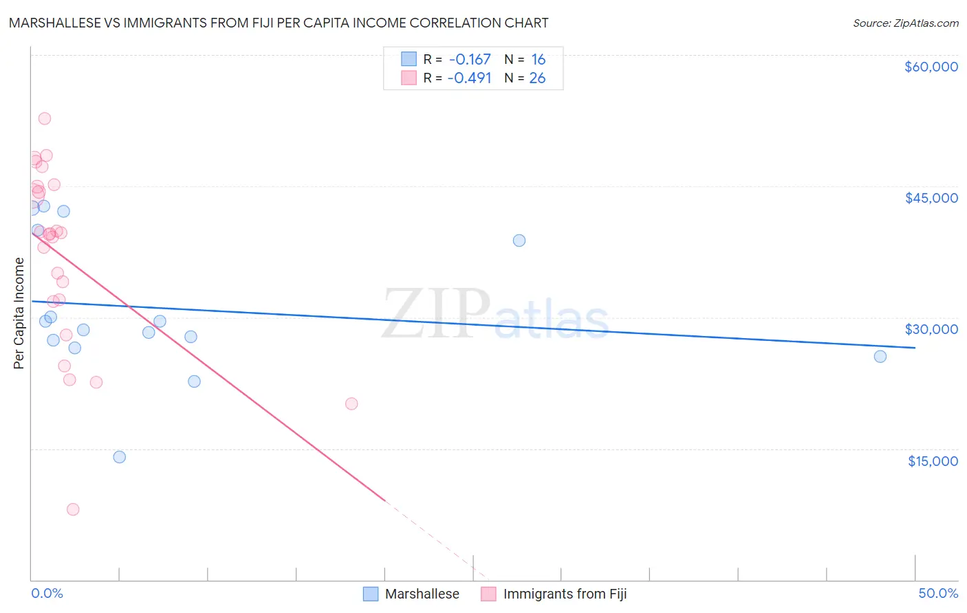 Marshallese vs Immigrants from Fiji Per Capita Income