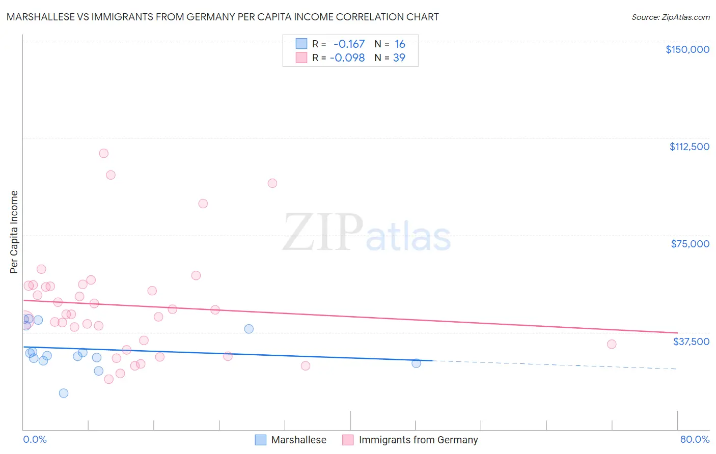 Marshallese vs Immigrants from Germany Per Capita Income