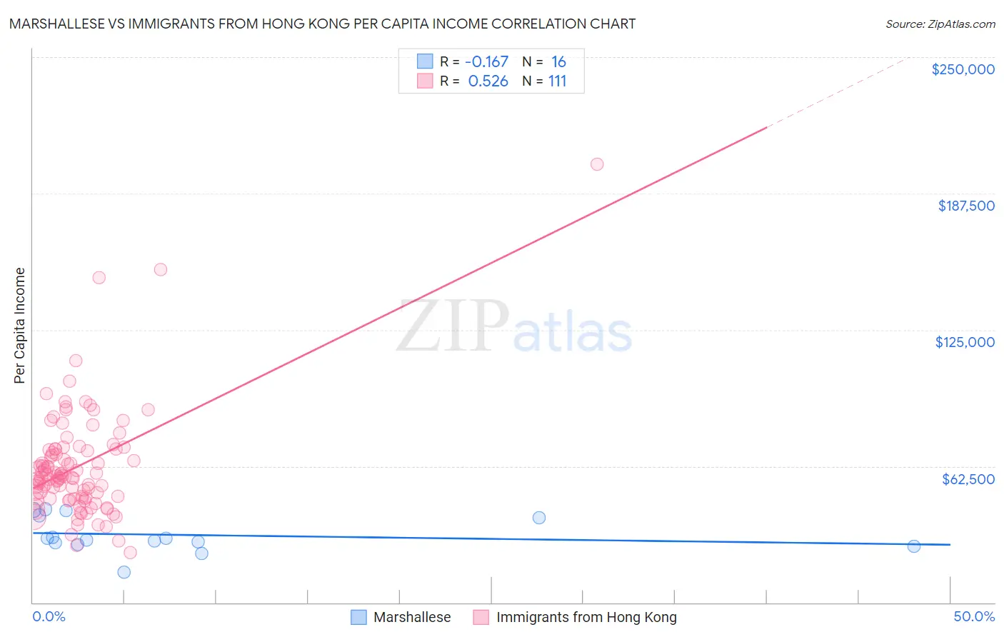 Marshallese vs Immigrants from Hong Kong Per Capita Income