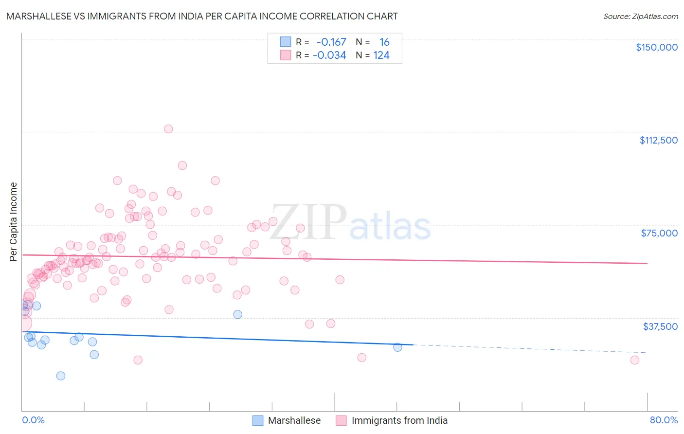 Marshallese vs Immigrants from India Per Capita Income