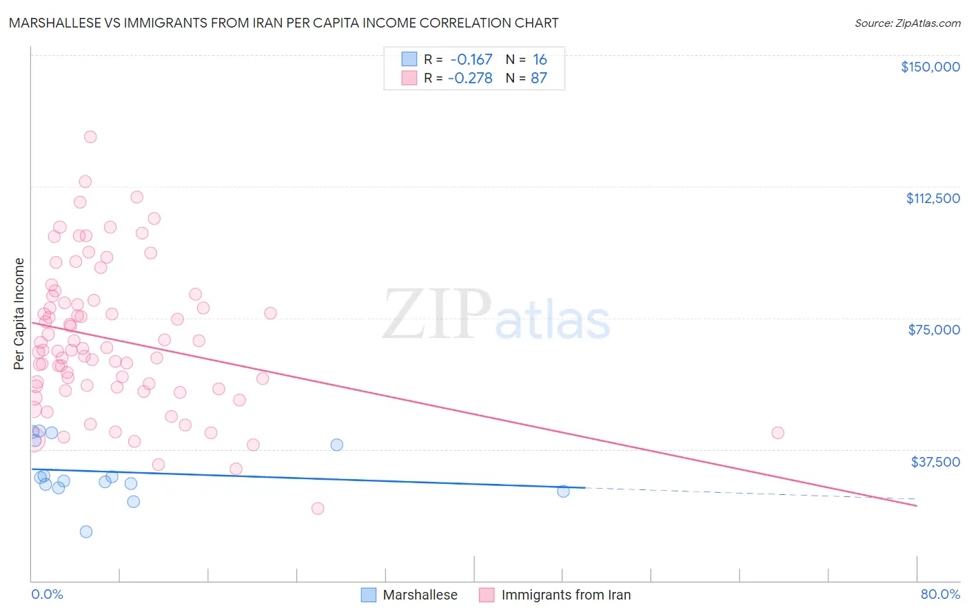 Marshallese vs Immigrants from Iran Per Capita Income