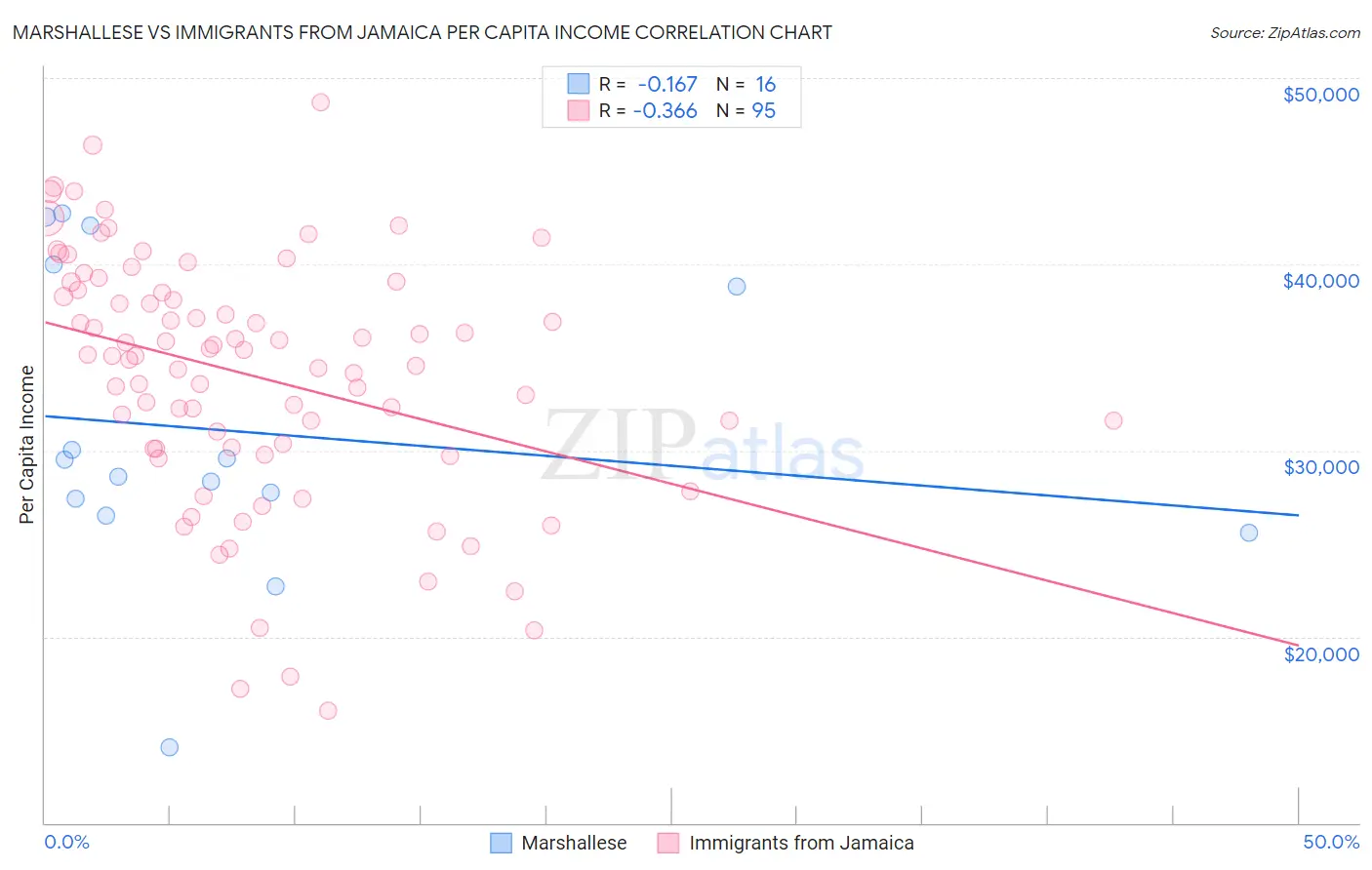 Marshallese vs Immigrants from Jamaica Per Capita Income