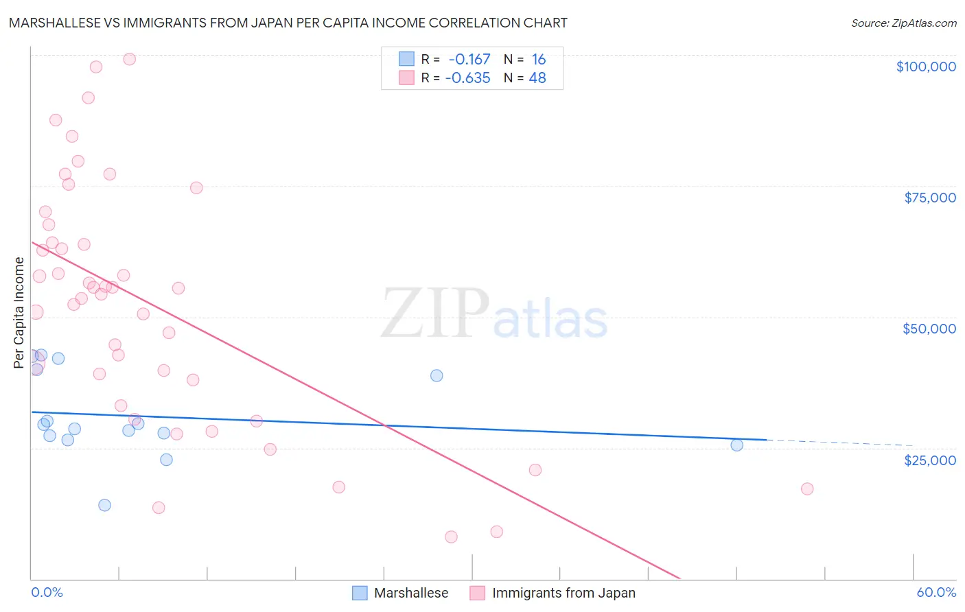 Marshallese vs Immigrants from Japan Per Capita Income