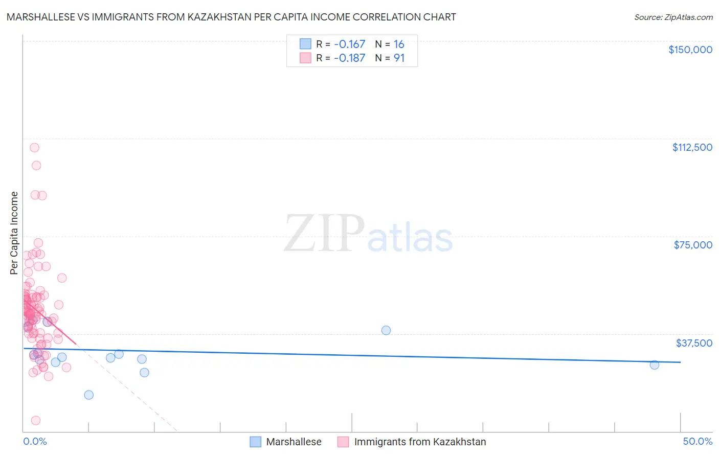Marshallese vs Immigrants from Kazakhstan Per Capita Income