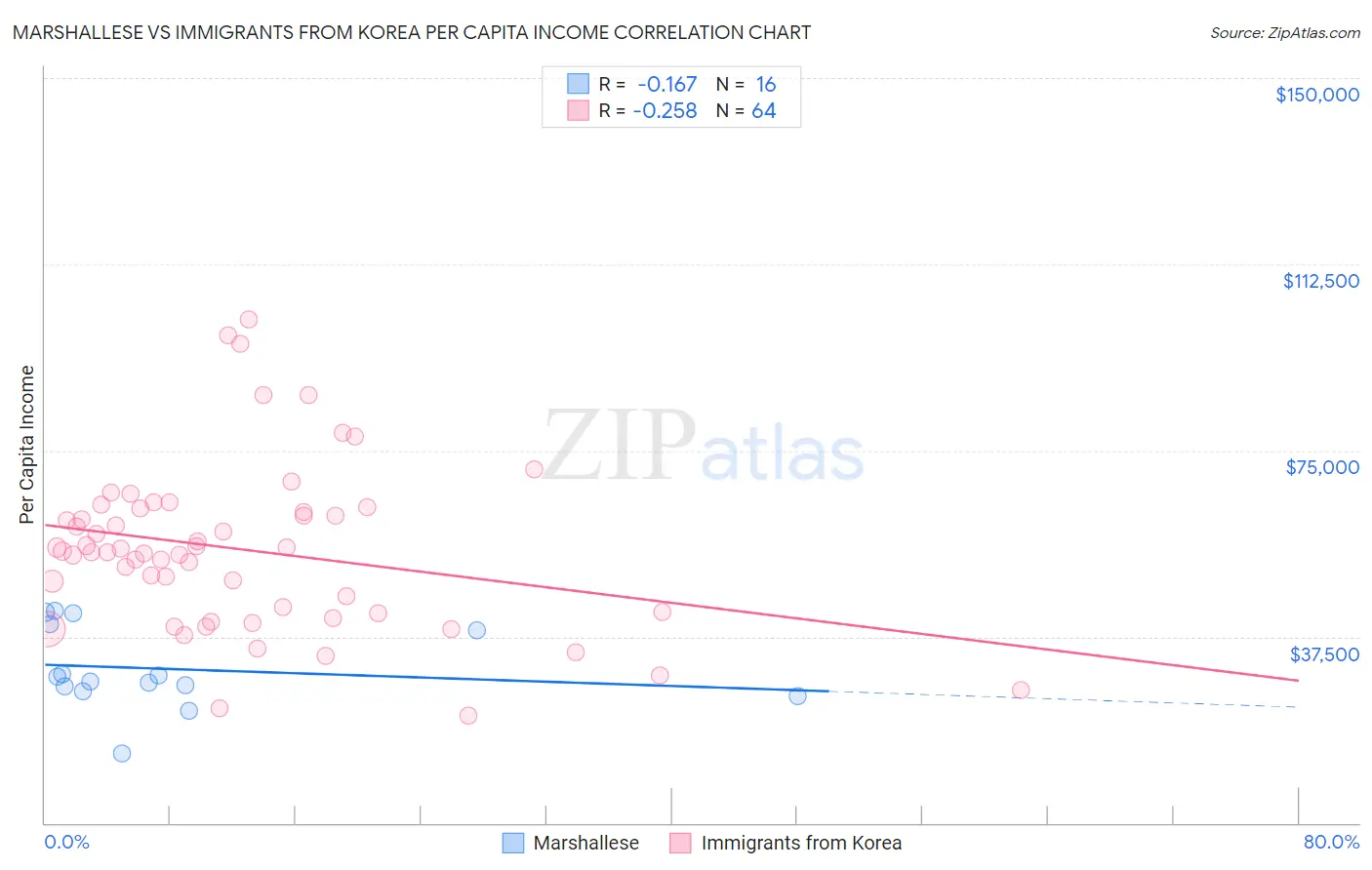 Marshallese vs Immigrants from Korea Per Capita Income