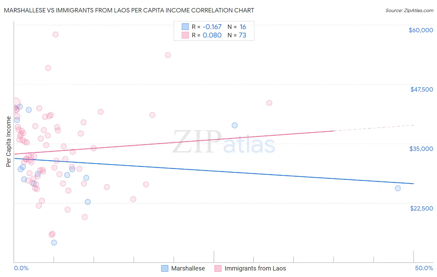 Marshallese vs Immigrants from Laos Per Capita Income