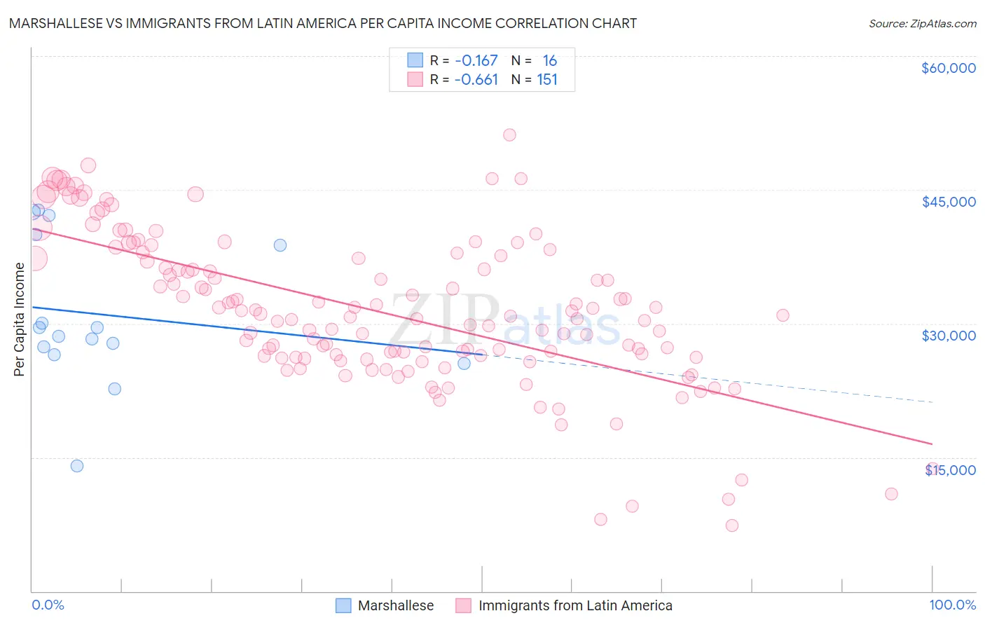 Marshallese vs Immigrants from Latin America Per Capita Income