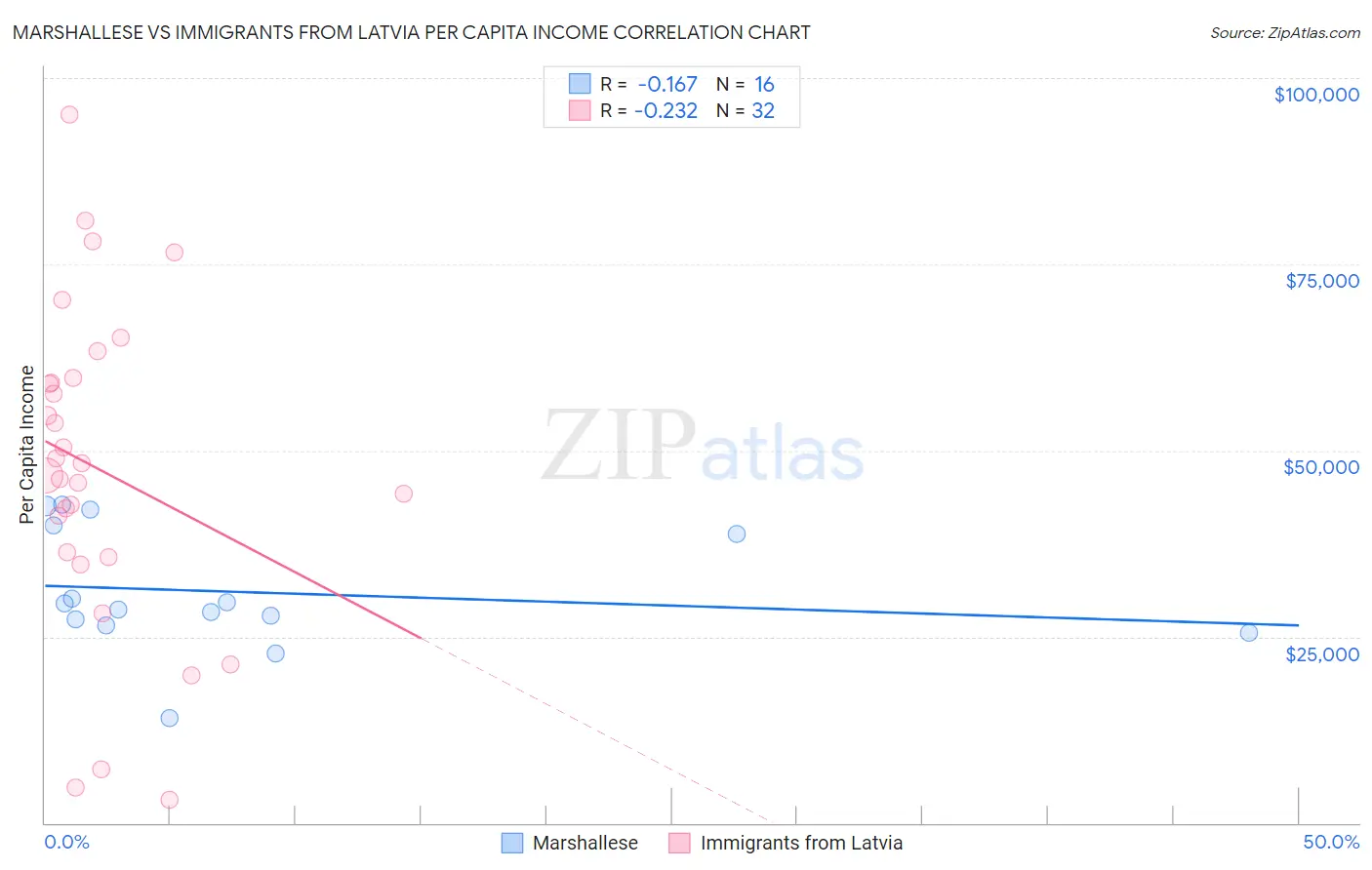 Marshallese vs Immigrants from Latvia Per Capita Income